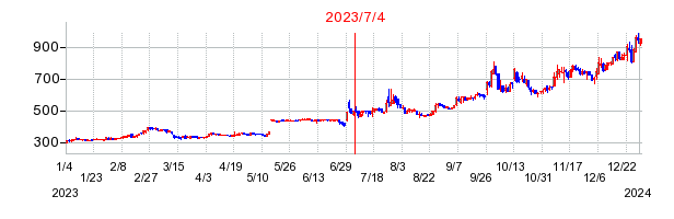 2023年7月4日 15:24前後のの株価チャート